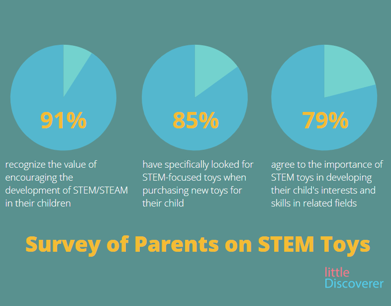Why are STEM toys important? Survey of parents on STEM toys