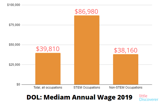 Medium annual wage for STEM and non-STEM occupations 2019